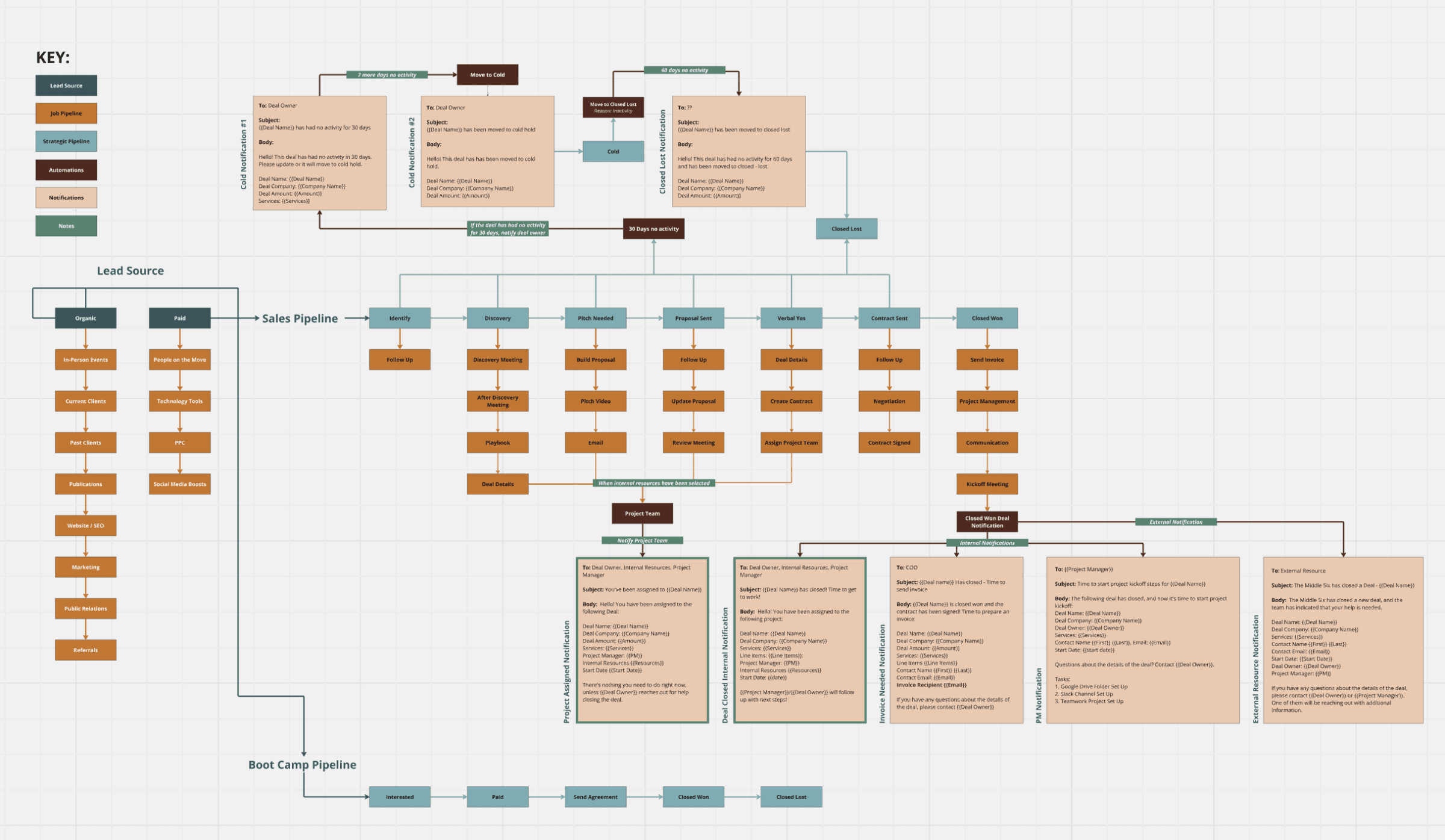 Sales Process Workflow